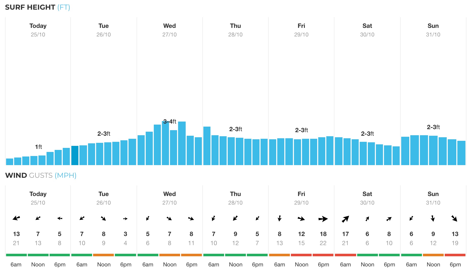 Raglan surf report