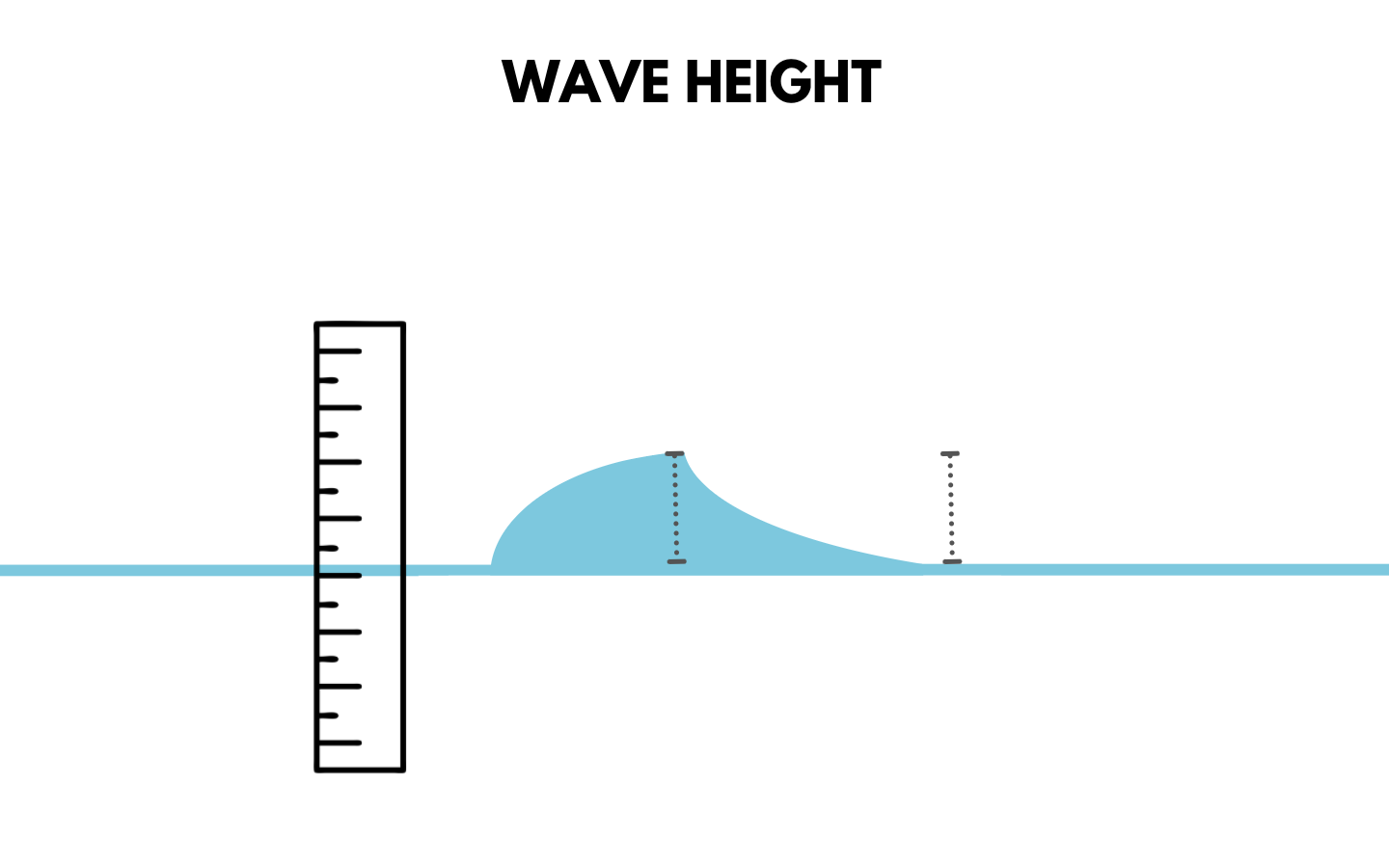 calculating wave height