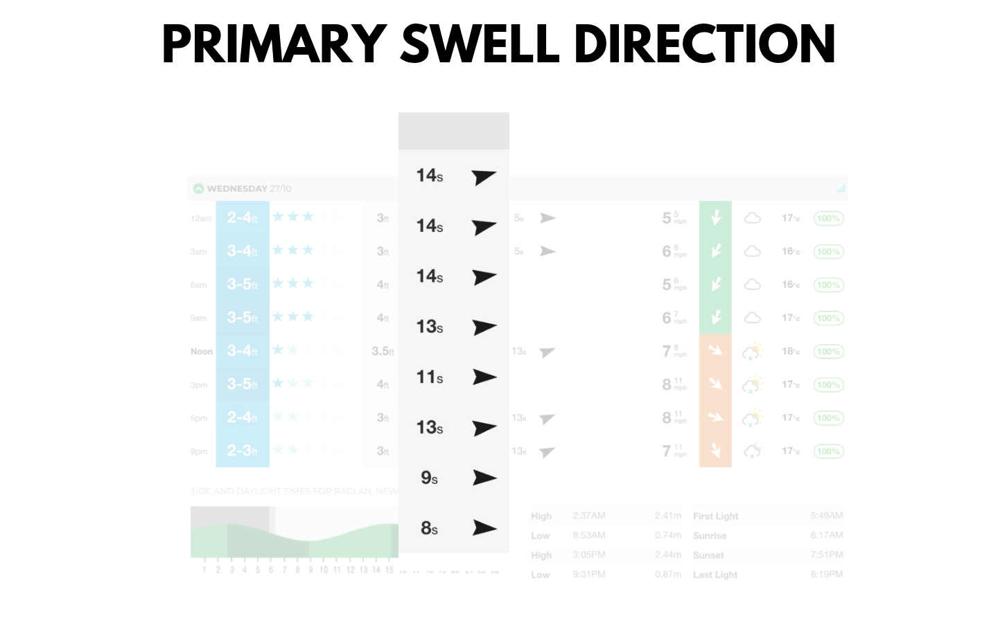 primary swell direction