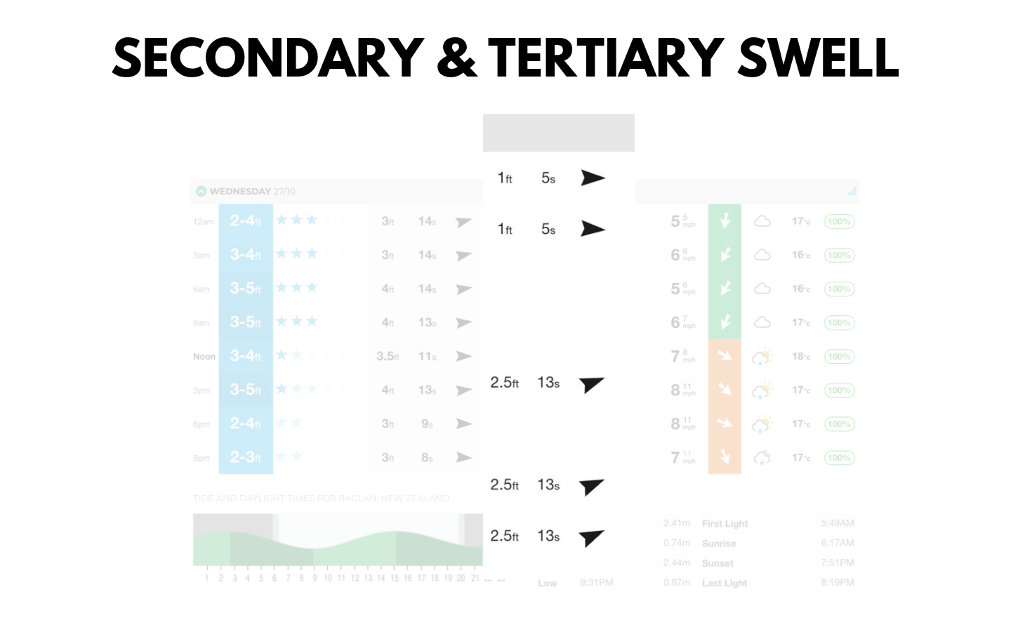 secondry swell