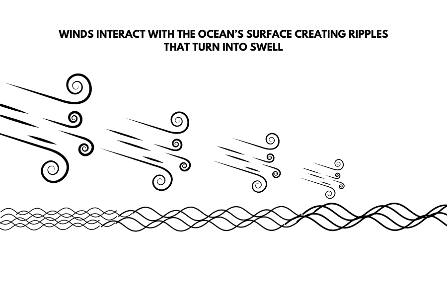 stage 1 of swell creation