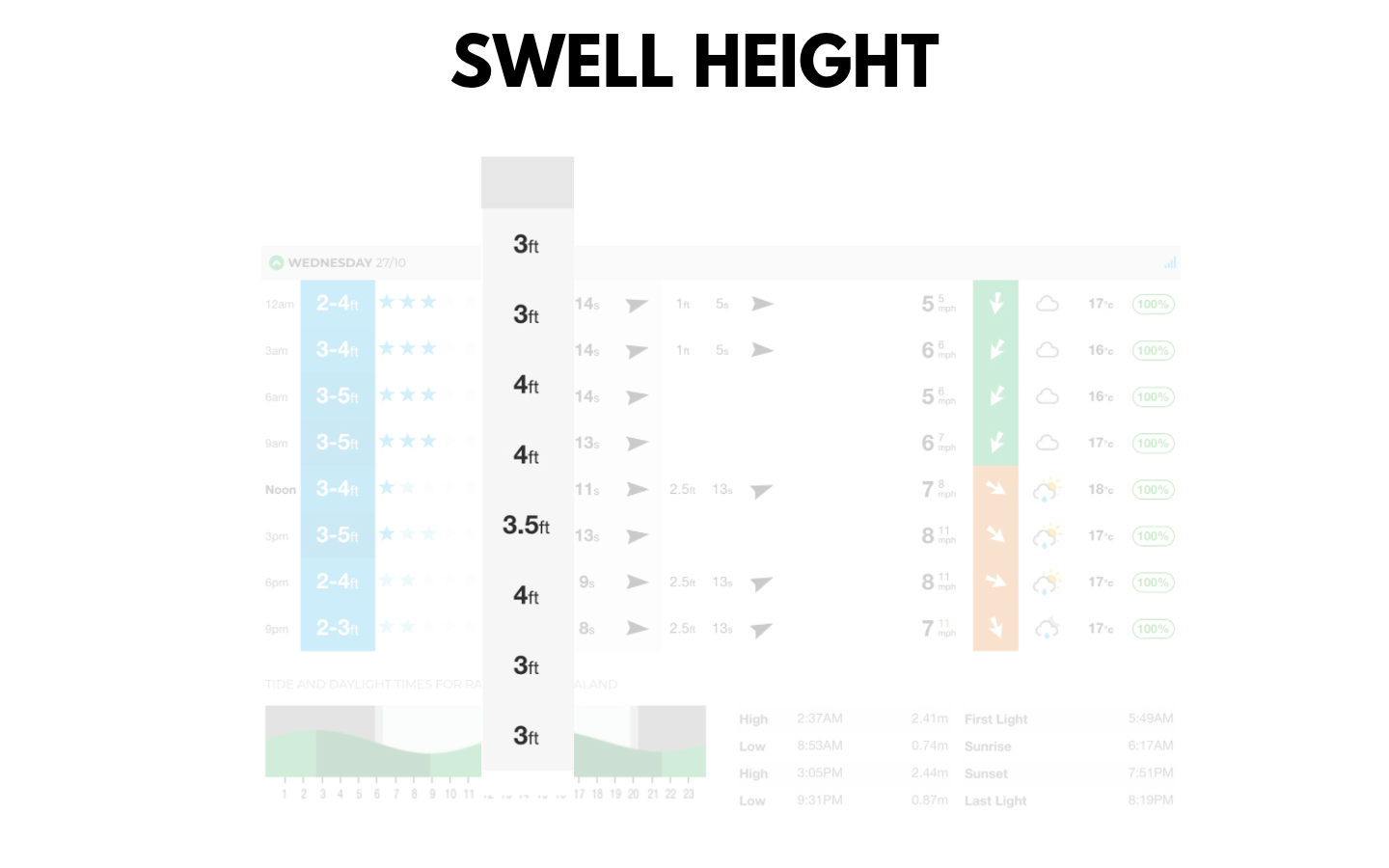 swell height