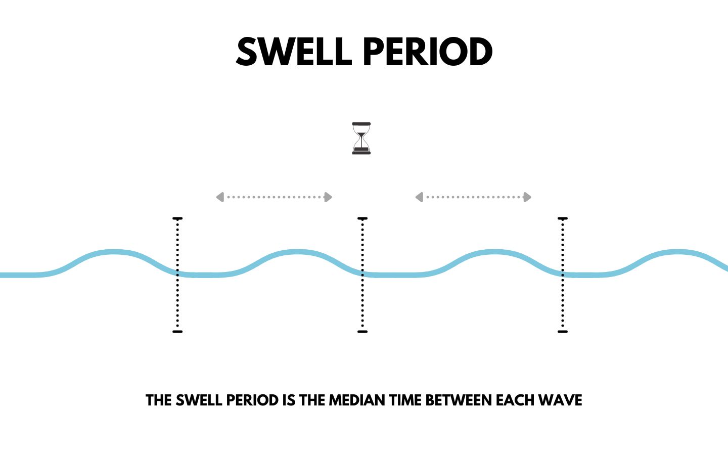 SWELL PERIOD