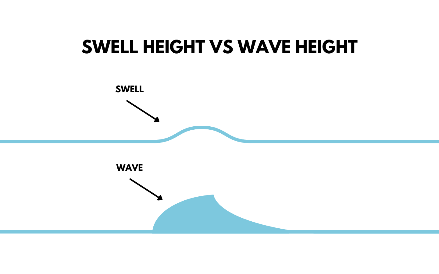 SWELL VS WAVE HEIGHT