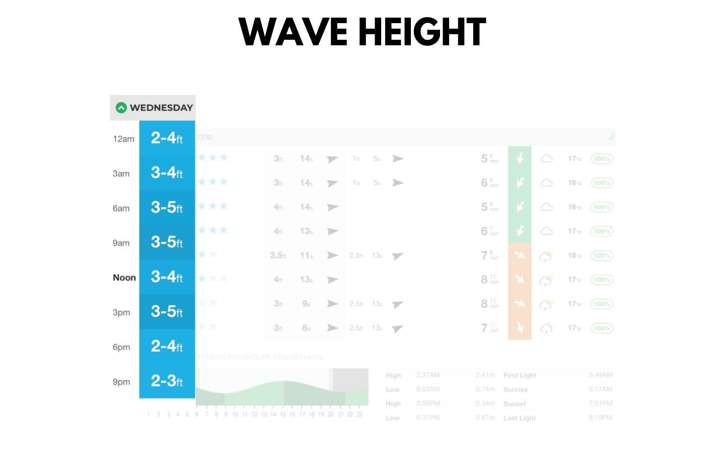 WAVE HEIGHT