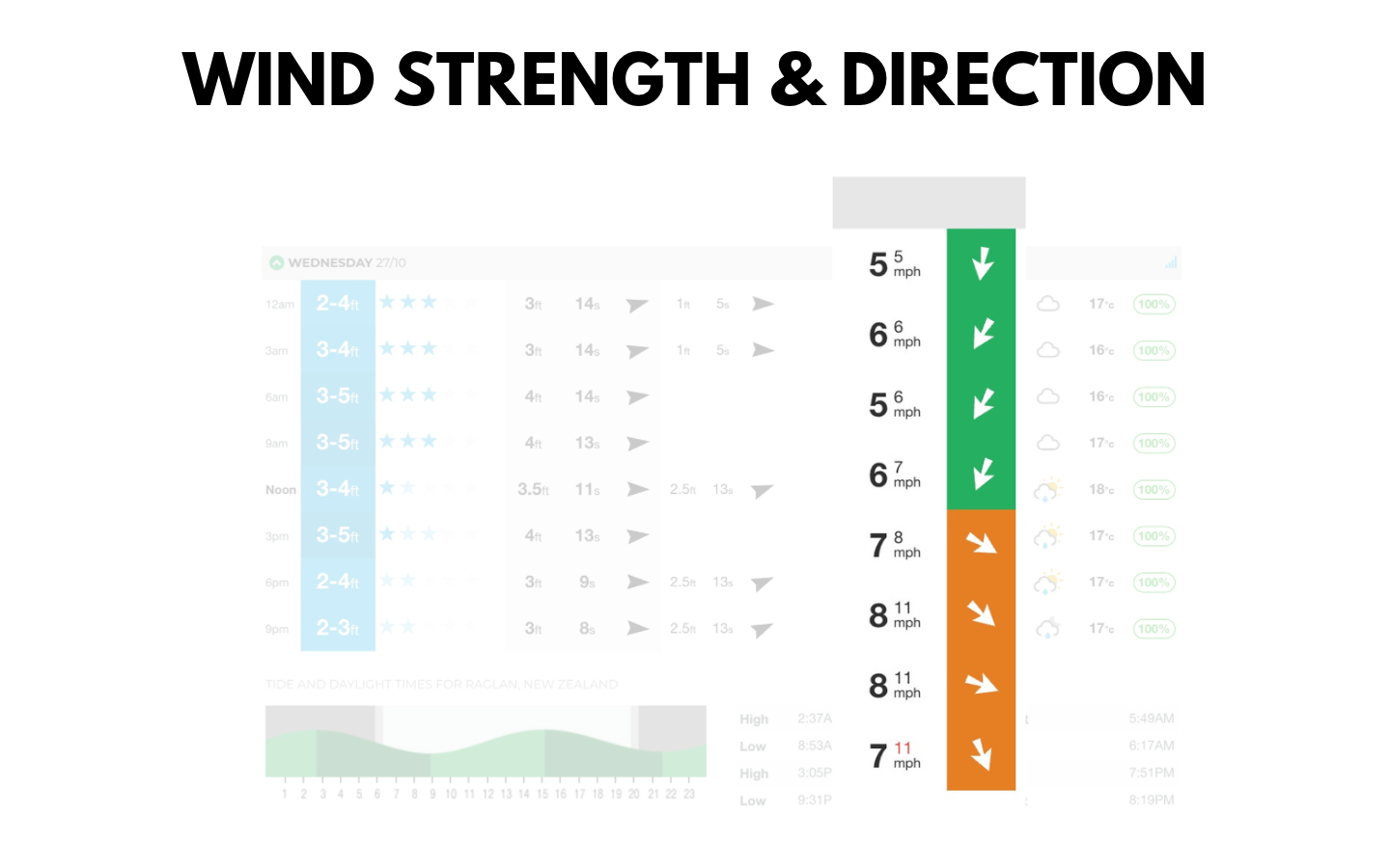 wind strength and direction